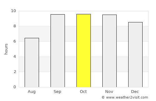 Itaitinga average rain in October
