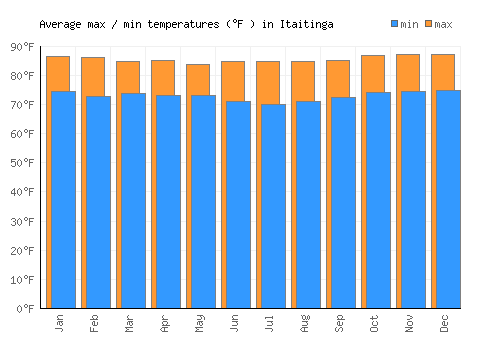 Itaitinga average minimum / maximum temperatures (Fahrenheit)