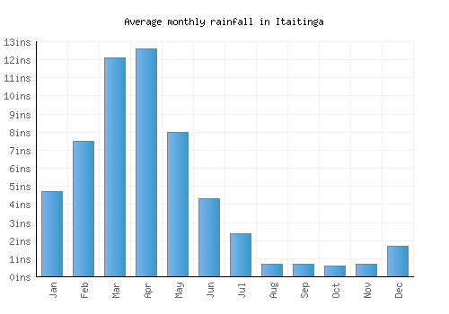 Itaitinga monthly rainfall chart (inches)