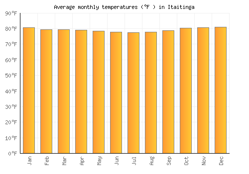 Itaitinga average temperature chart (Fahrenheit)
