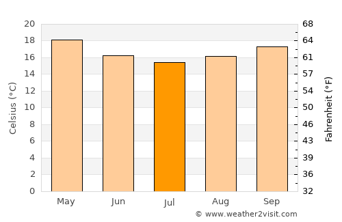 Itajaí average temperature in July