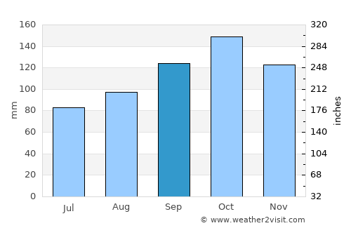 Itajaí average rain in September