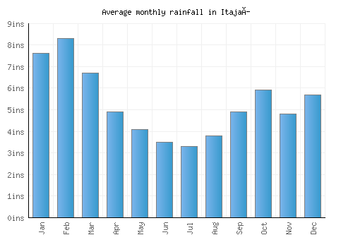 Itajaí monthly rainfall chart (inches)
