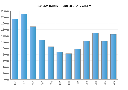 Itajaí monthly rainfall chart (mm)