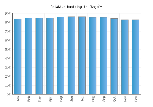Itajaí relative humidity averages