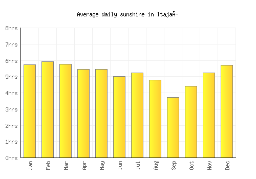 Itajaí average daily sunshine chart