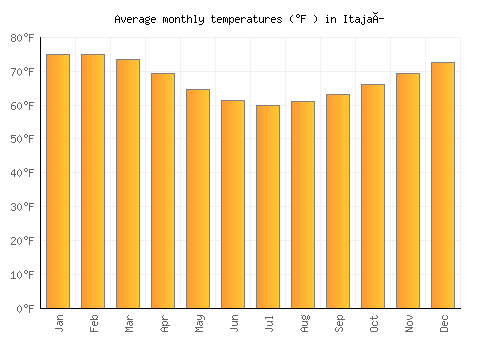 Itajaí average temperature chart (Fahrenheit)