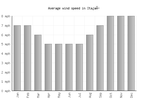 Itajaí average winspeed by month (mph)