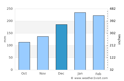 Itajobi average rain in December