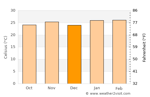 Itajobi average temperature in December