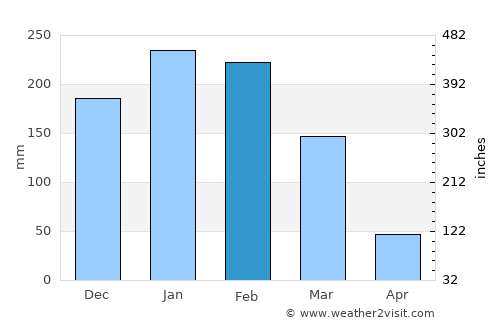 Itajobi average rain in February