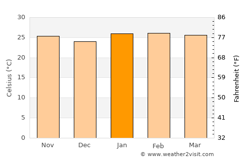 Itajobi average temperature in January