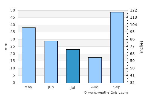 Itajobi average rain in July
