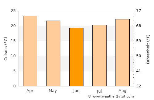 Itajobi average temperature in June