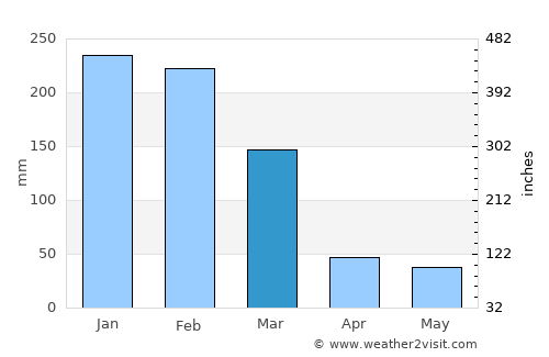 Itajobi average rain in March