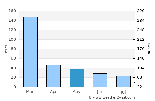 Itajobi average rain in May