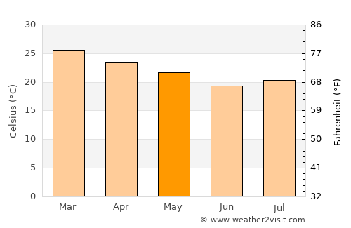 Itajobi average temperature in May