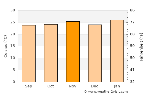 Itajobi average temperature in November