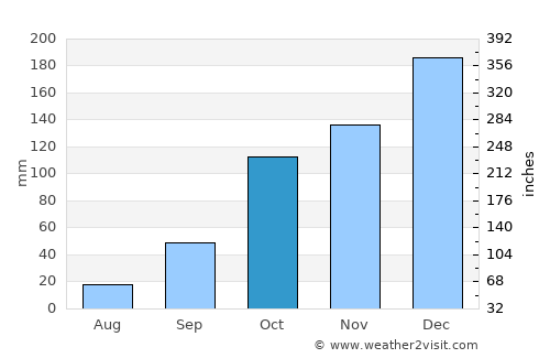 Itajobi average rain in October