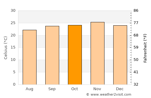 Itajobi average temperature in October