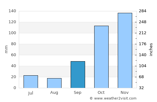 Itajobi average rain in September