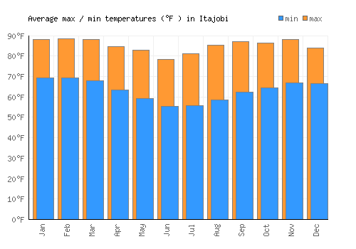 Itajobi average minimum / maximum temperatures (Fahrenheit)