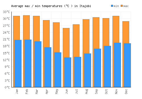 Itajobi average minimum / maximum temperatures (Celsius)