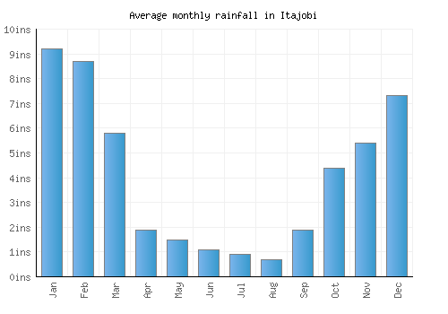 Itajobi monthly rainfall chart (inches)