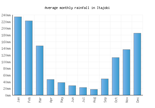 Itajobi monthly rainfall chart (mm)