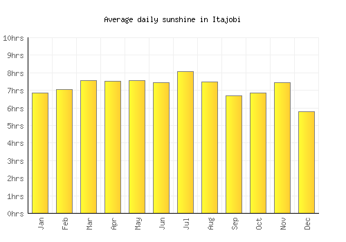 Itajobi average daily sunshine chart