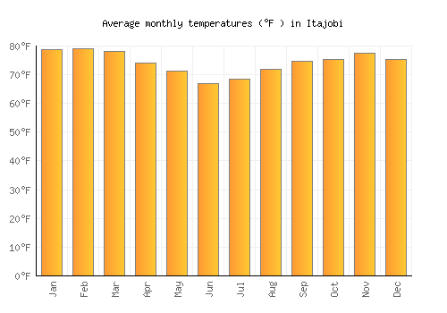 Itajobi average temperature chart (Fahrenheit)