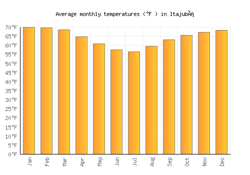 Itajubá average temperature chart (Fahrenheit)