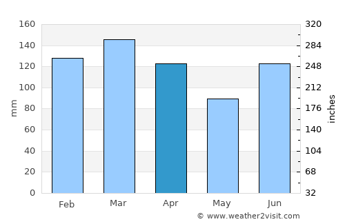 Itajuípe average rain in April