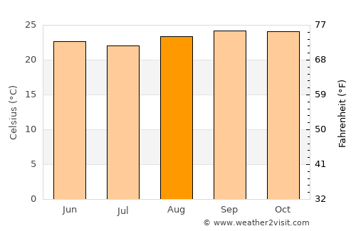 Itajuípe average temperature in August