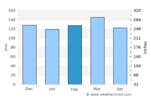 Itajuípe average rain in February