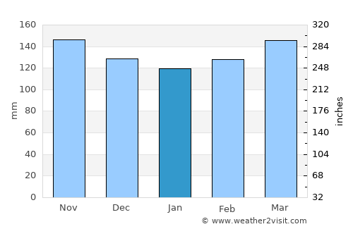 Itajuípe average rain in January