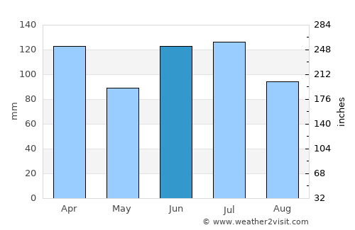 Itajuípe average rain in June