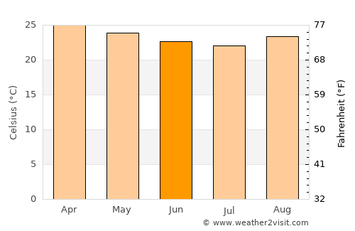 Itajuípe average temperature in June
