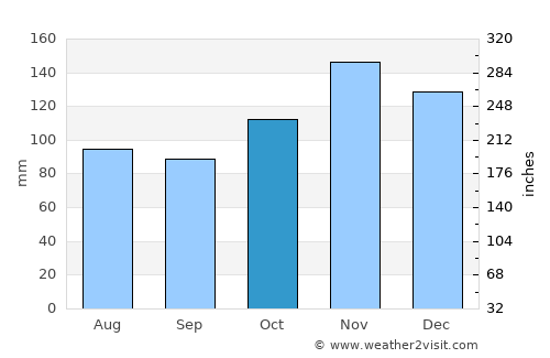 Itajuípe average rain in October