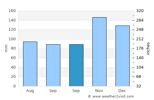 Itajuípe average rain in September
