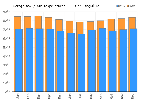 Itajuípe average minimum / maximum temperatures (Fahrenheit)