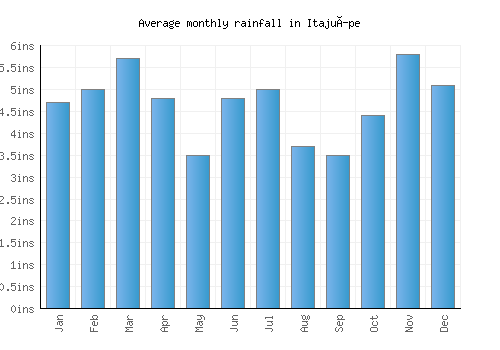 Itajuípe monthly rainfall chart (inches)