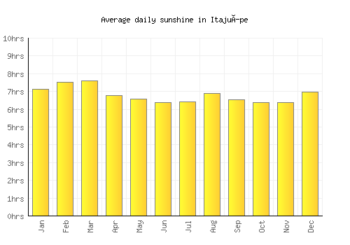 Itajuípe average daily sunshine chart
