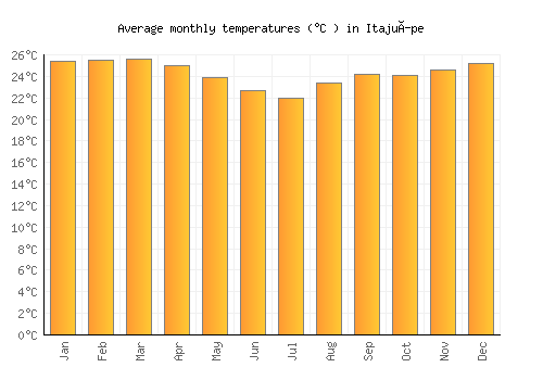 Itajuípe average temperature chart (Celsius)