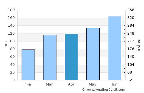 Itako average rain in April