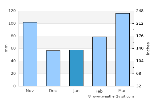 Itako average rain in January