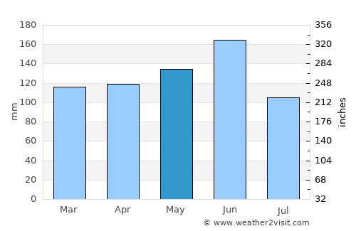 Itako average rain in May