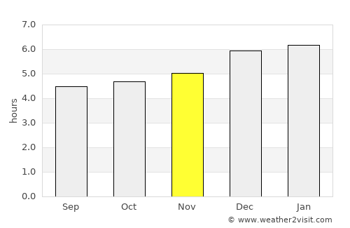 Itako average rain in November