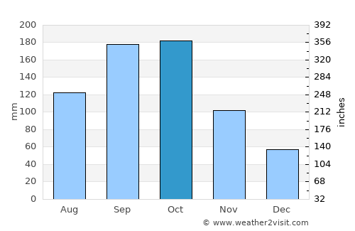 Itako average rain in October