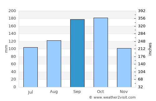 Itako average rain in September